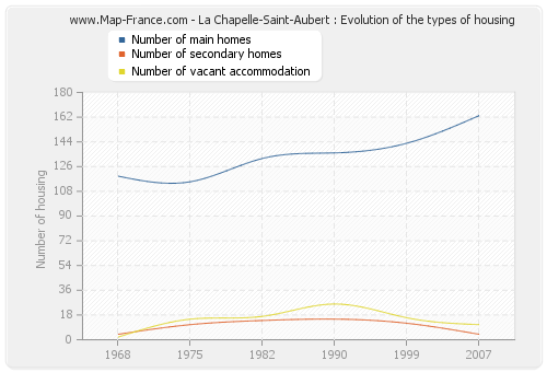 La Chapelle-Saint-Aubert : Evolution of the types of housing